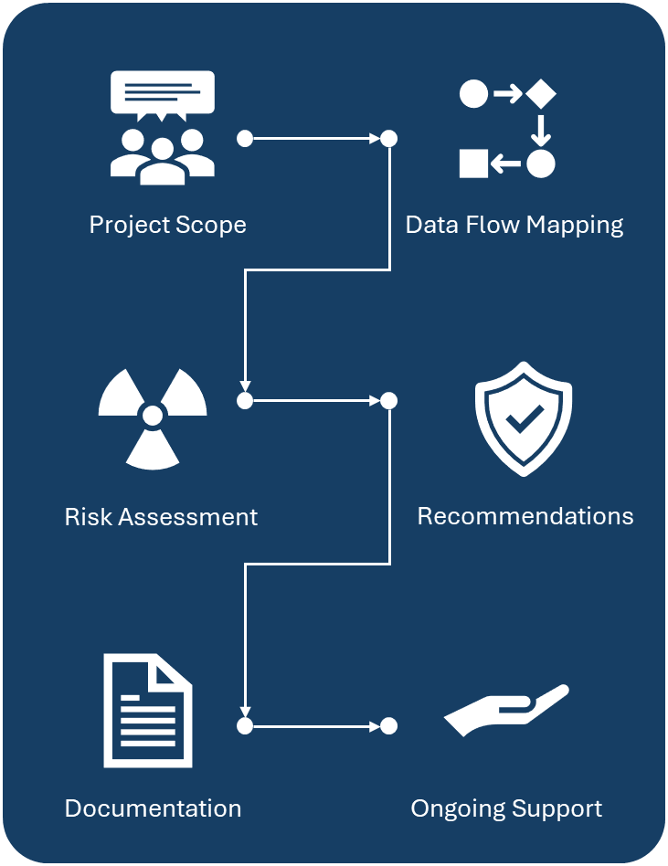 PIA Workflow